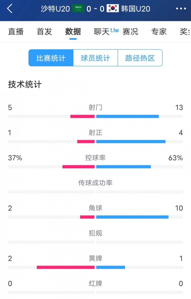  韓國vs沙特全場(chǎng)數據：韓國U20隊13次射門(mén)4次射正，占據明顯優(yōu)勢