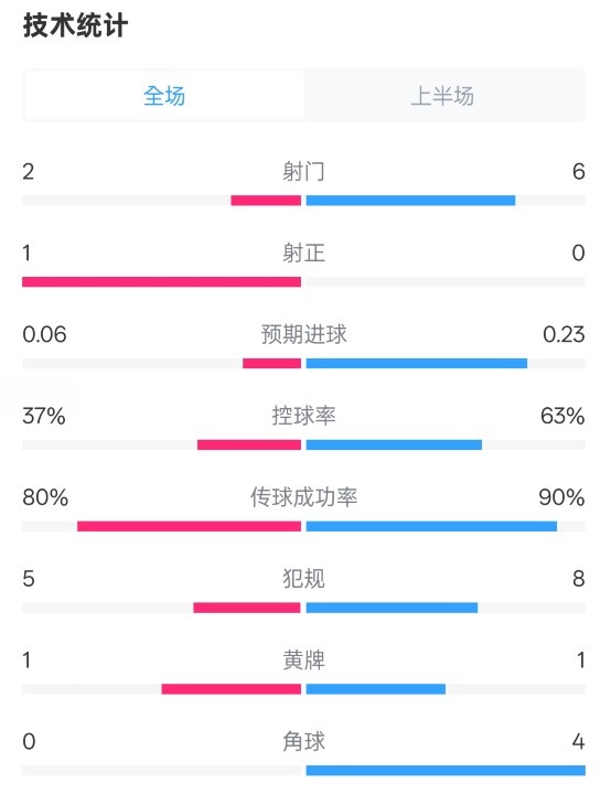 森林半場(chǎng)0-0阿森納數據：射門(mén)2-6，射正1-0，控球率37%-63%