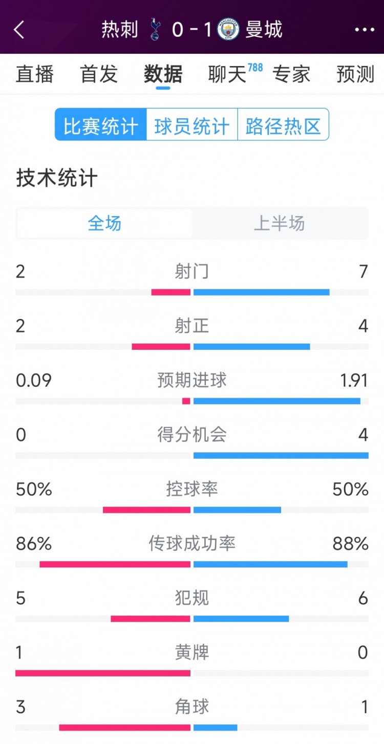  曼城vs熱刺半場(chǎng)數據：射門(mén)7-2，射正4-2，得分機會(huì )4-0
