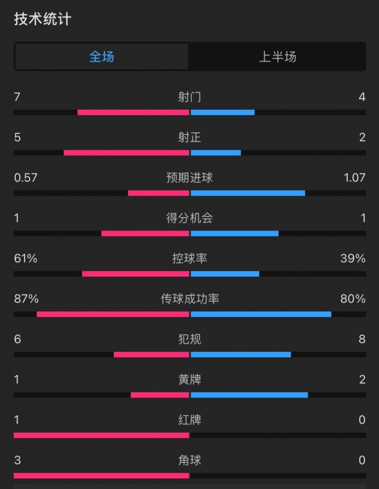  曼聯(lián)vs伊鎮半場(chǎng)數據：射門(mén)7-4，射正5-2，控球率61%-39%，角球3-0