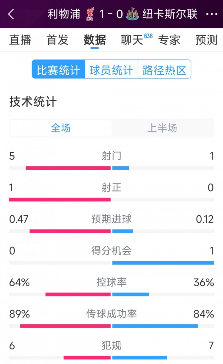 利物浦vs紐卡半場(chǎng)數據：射門(mén)5-1，射正1-0，得分機會(huì )0-1