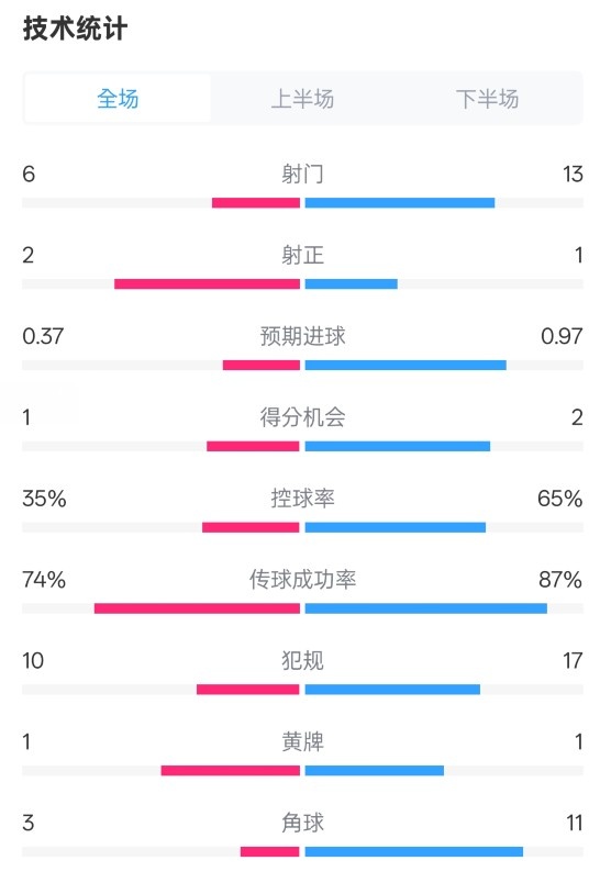  森林0-0阿森納全場(chǎng)數據：射門(mén)6-13，射正2-1，控球率35%-65%