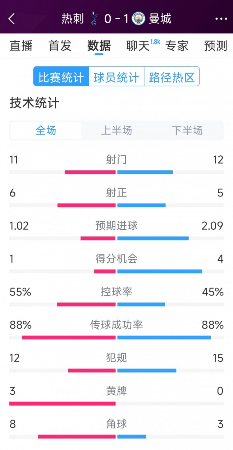  曼城1-0熱刺全場(chǎng)數據：射門(mén)12-11，射正5-6，得分機會(huì )4-2