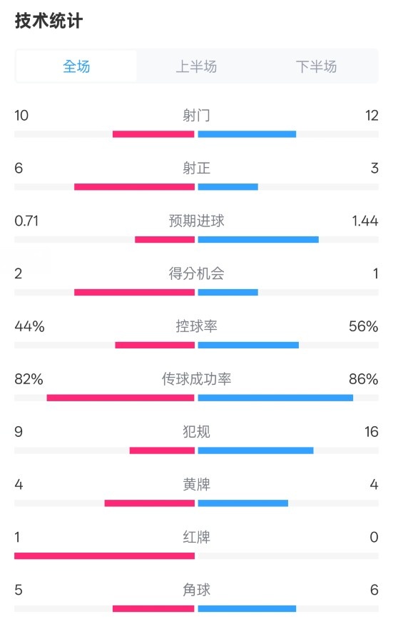  曼聯(lián)3-2伊鎮數據：射門(mén)10-12，射正6-3，控球率44%-56%，紅牌1-0