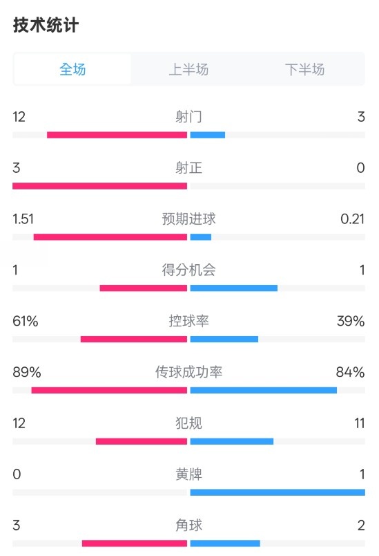  利物浦2-0紐卡全場(chǎng)數據：射門(mén)12-3，射正3-0，控球率61%-39%