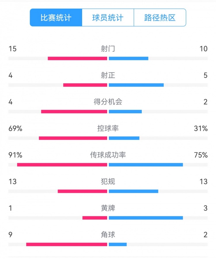  點(diǎn)球告負！尤文恩波利數據：射門(mén)15-10，射正4-5，得分機會(huì )4-2