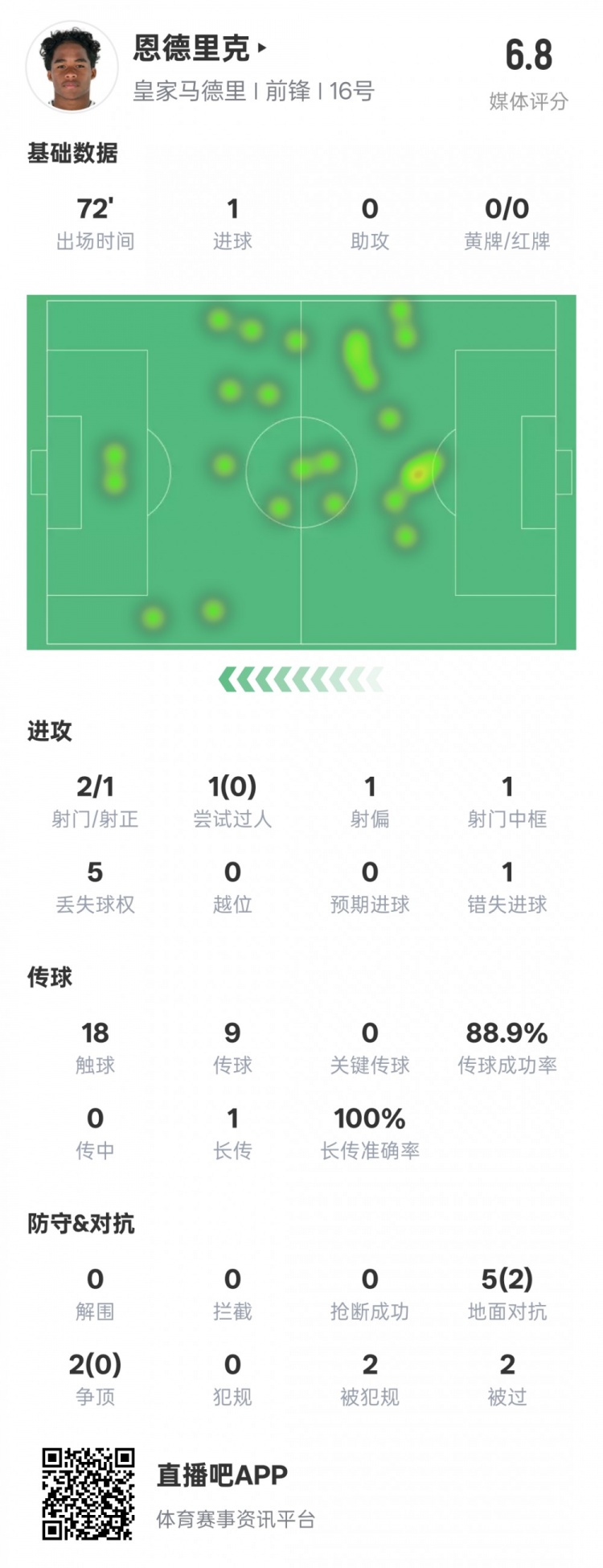  恩德里克本場(chǎng)數據：1進(jìn)球1中框1錯失進(jìn)球機會(huì )，評分6.8
