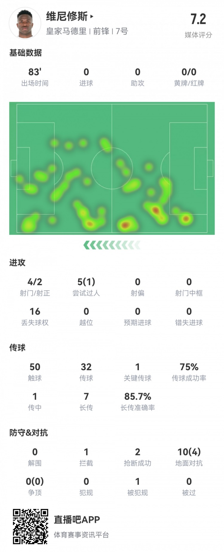  維尼修斯數據：4射2正1過(guò)人，1次關(guān)鍵傳球，6次成功長(cháng)傳，評分7.2