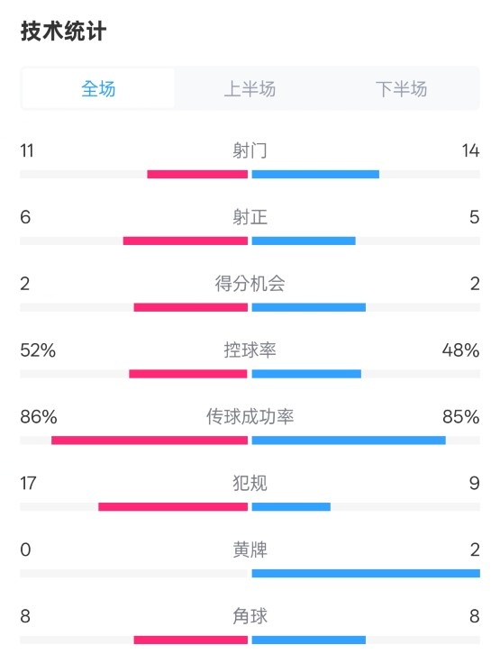 皇社0-1皇馬數據：射門(mén)11-14，射正6-5，控球率52%-48%，犯規17-9