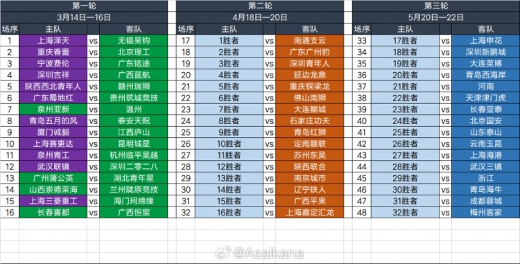  2025足協(xié)杯第一輪、第二輪、第三輪對陣抽簽結果 ???