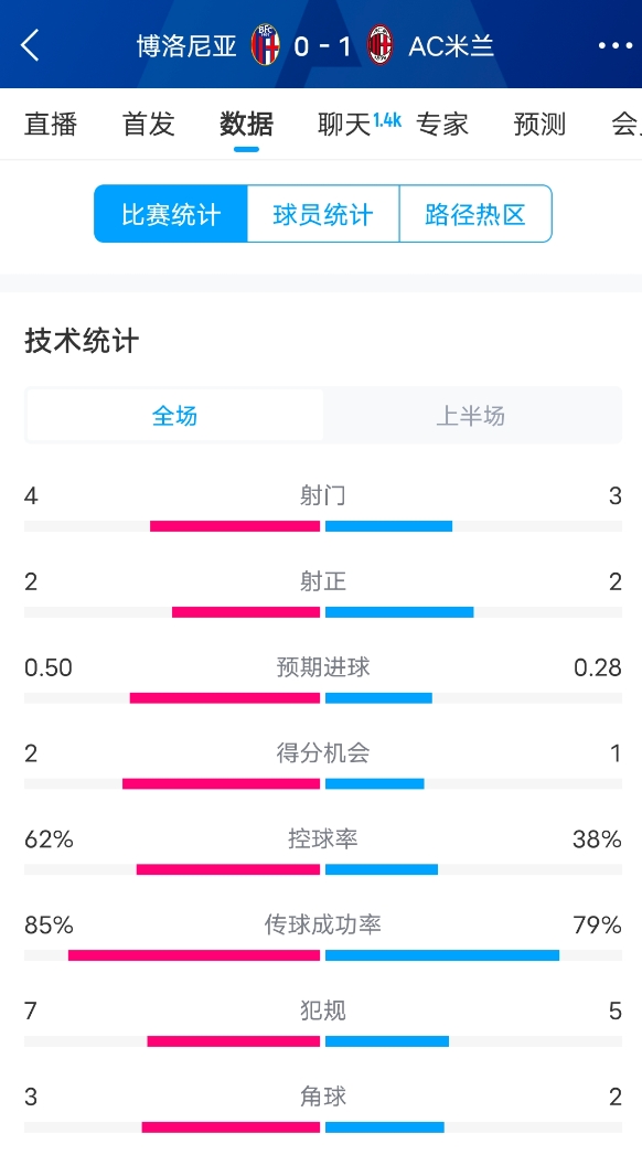  米蘭vs博洛尼亞半場(chǎng)數據：米蘭多項數據落后，射門(mén)3-4，射正2-2