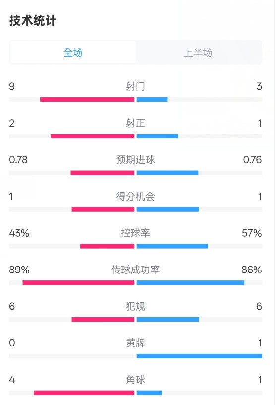  貝蒂斯半場(chǎng)1-1皇馬數據：射門(mén)9-3。射正2-1，控球率43%-57%