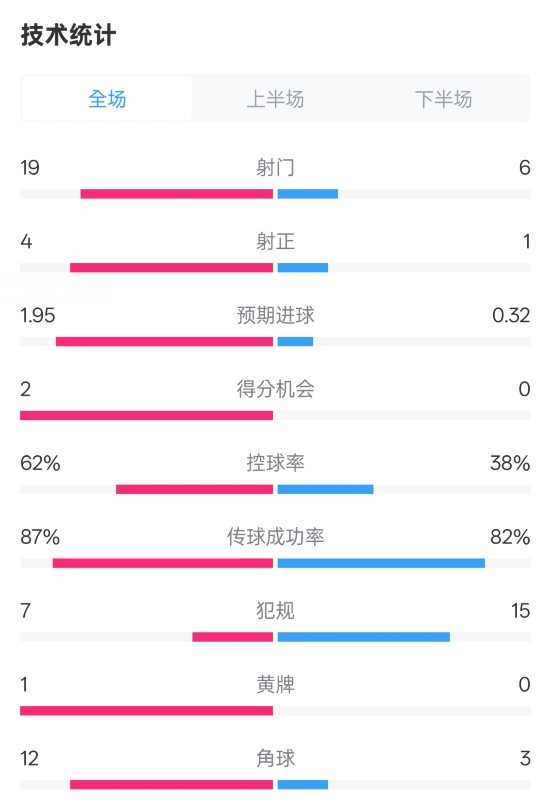  那不勒斯1-1國米數據：射門(mén)19-6，射正4-1，控球率62%-38%