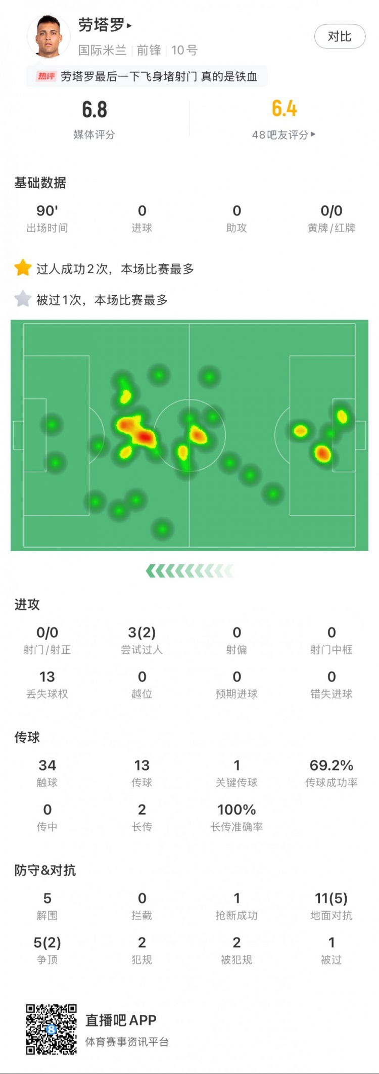  勞塔羅本場(chǎng)數據：0次射門(mén)，16次對抗贏(yíng)得7次，5次解圍