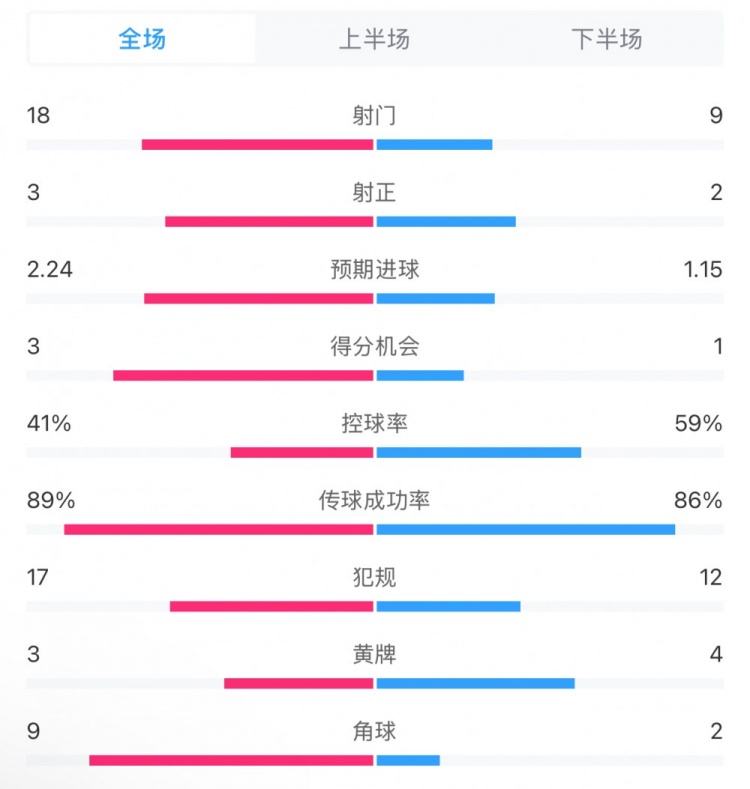  貝蒂斯2-1皇馬全場(chǎng)數據：射門(mén)18-9，射正3-2，得分機會(huì )3-1