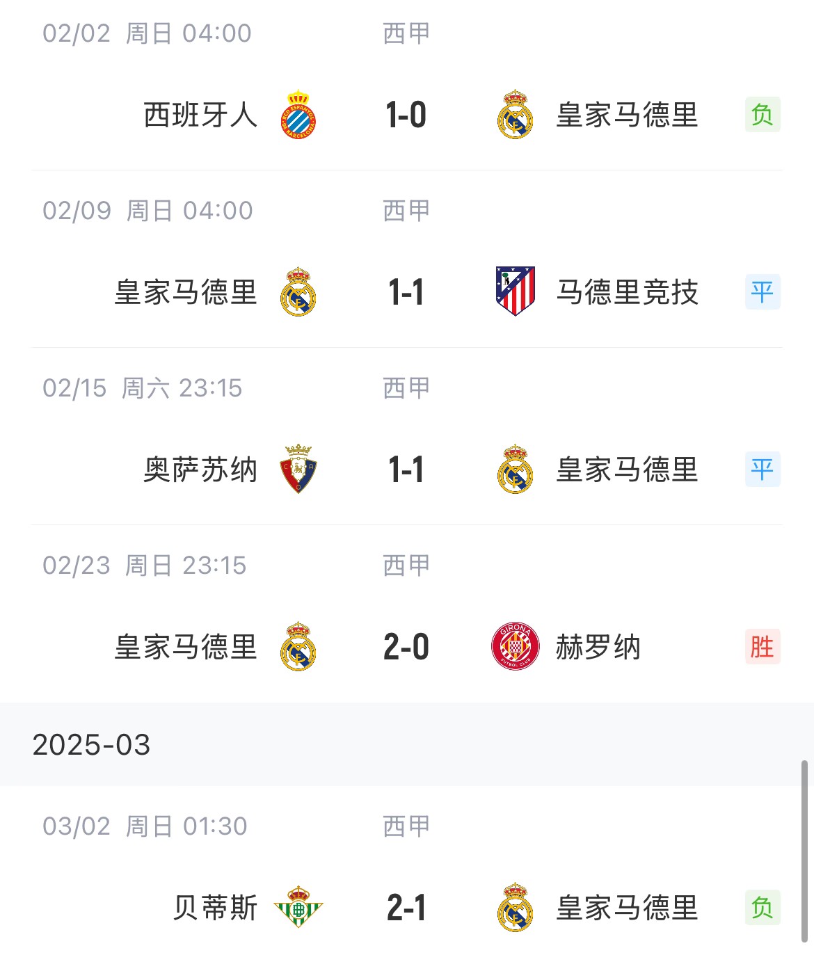  低迷！皇馬一度4分領(lǐng)跑西甲，如今五輪僅1勝&先賽與巴薩同分