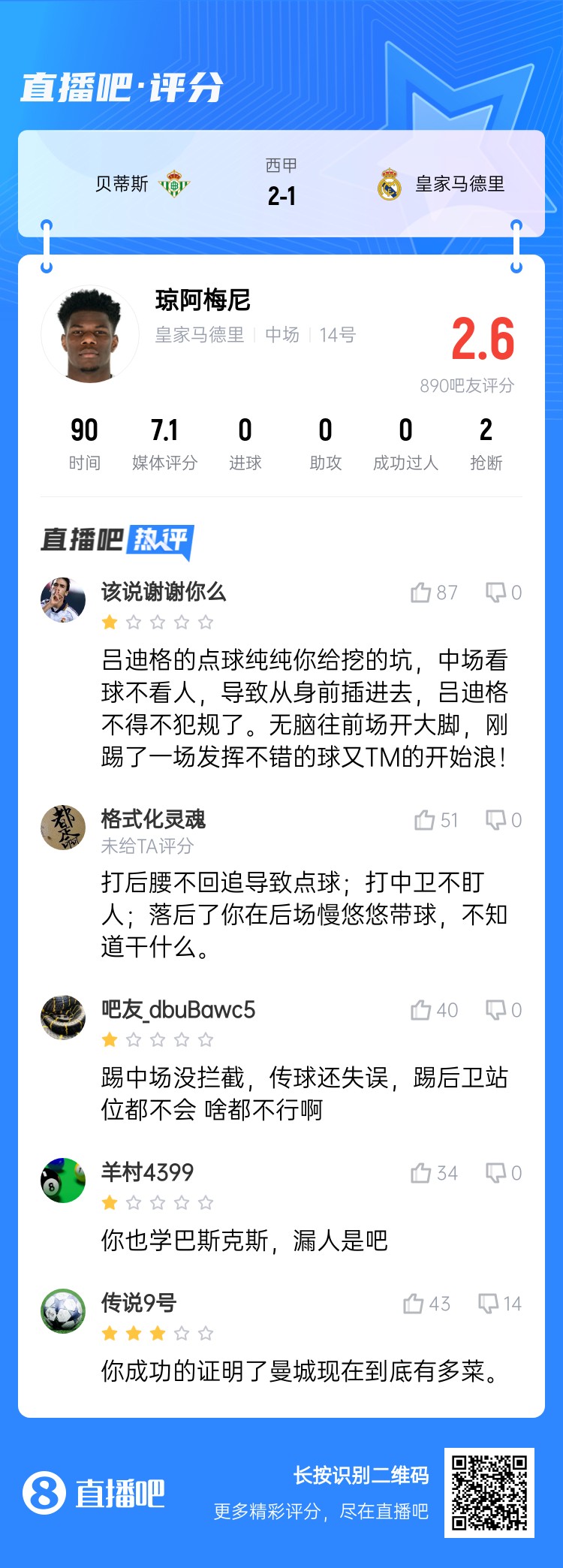  全隊最坑？吧友給瓊阿梅尼打2.6分：踢中場(chǎng)沒(méi)攔截 踢后衛沒(méi)站位