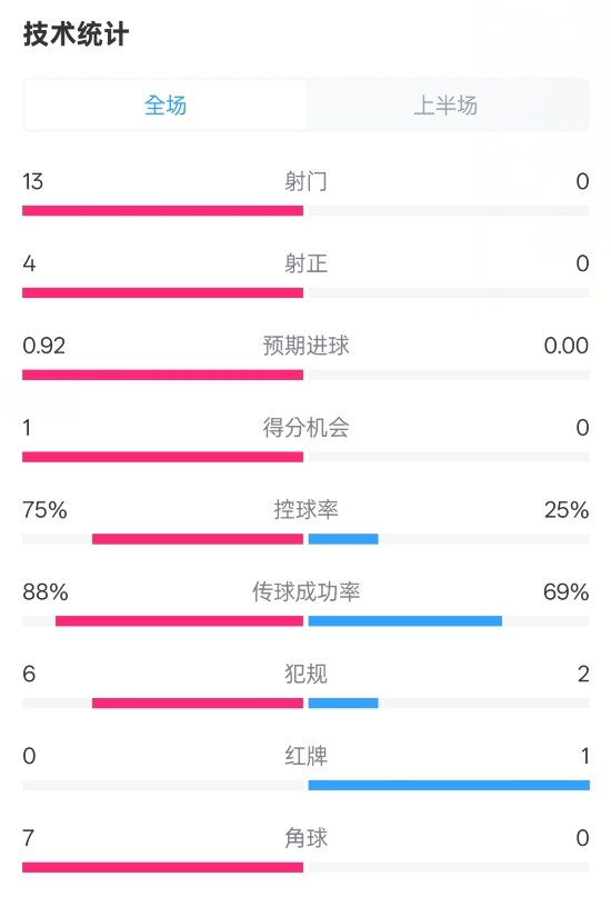  巴薩半場(chǎng)2-0皇社數據：射門(mén)13-0，射正4-0，控球75%-25%，紅牌0-1