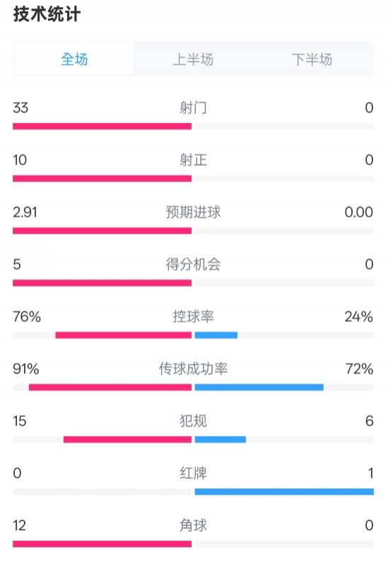  全面壓制！巴薩4-0皇社數據：射門(mén)33-0，射正10-0，控球率76%-24%