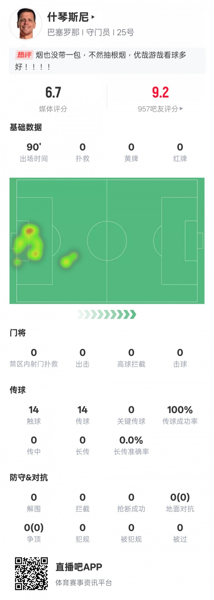  沒(méi)啥可做的！什琴斯尼本場(chǎng)：0失球0撲救傳球成功率100%，評分6.7