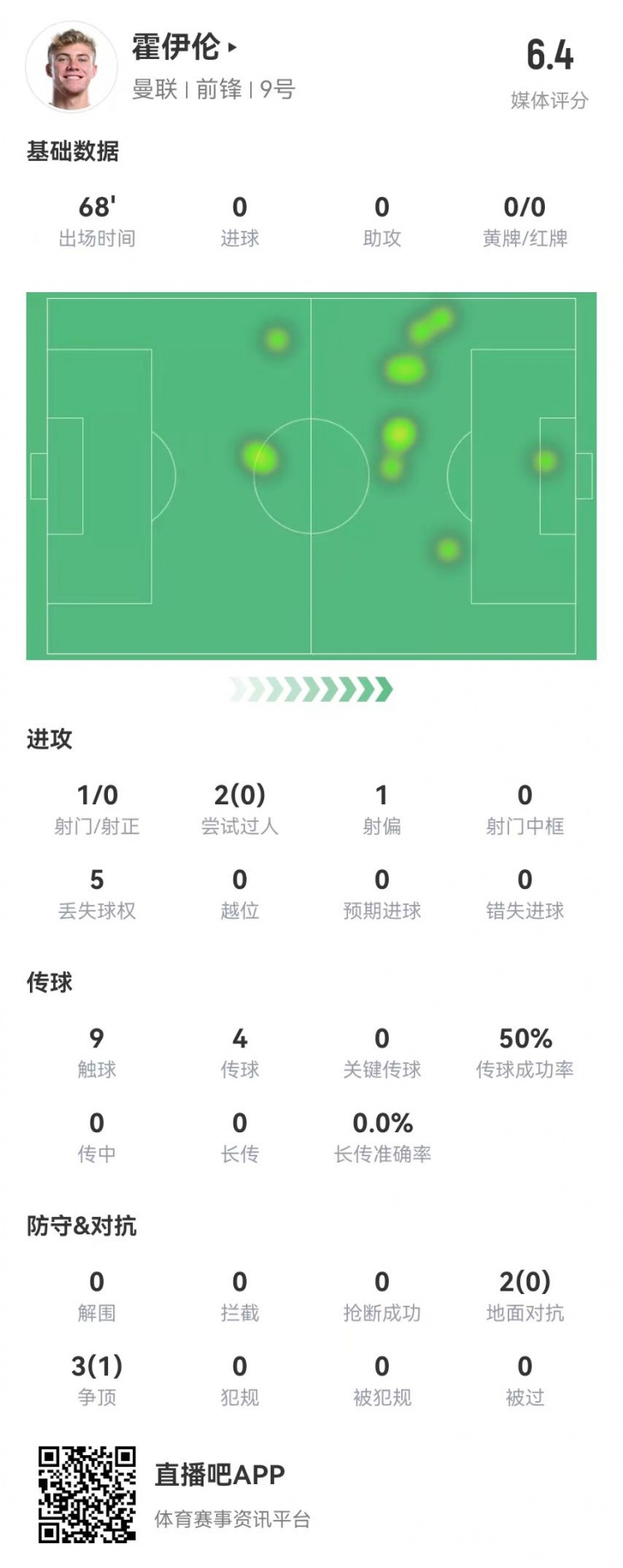  毫無(wú)存在感！霍伊倫本場(chǎng)1射0正 多數據掛零 5對抗1成功 獲評6.4分
