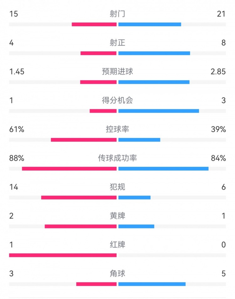  米蘭1-2拉齊奧數據：射門(mén)15-21，射正4-8，得分機會(huì )1-3，犯規14-6