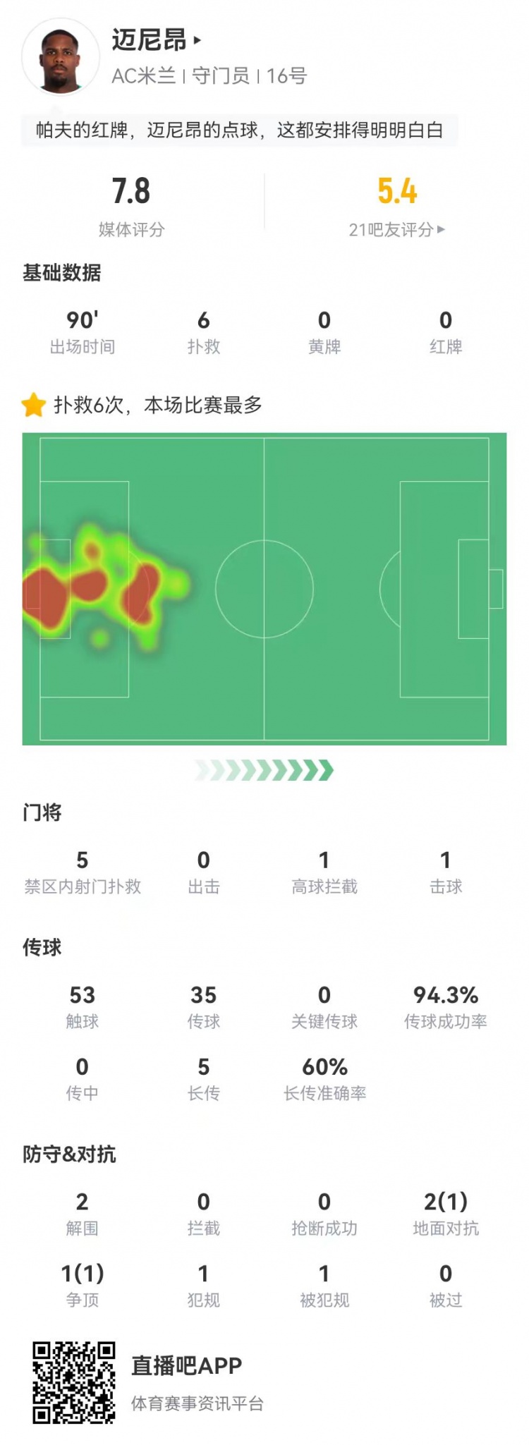  邁尼昂本場(chǎng)6撲救+1送點(diǎn)，5長(cháng)傳3成功+2解圍 獲評7.8分全隊最高