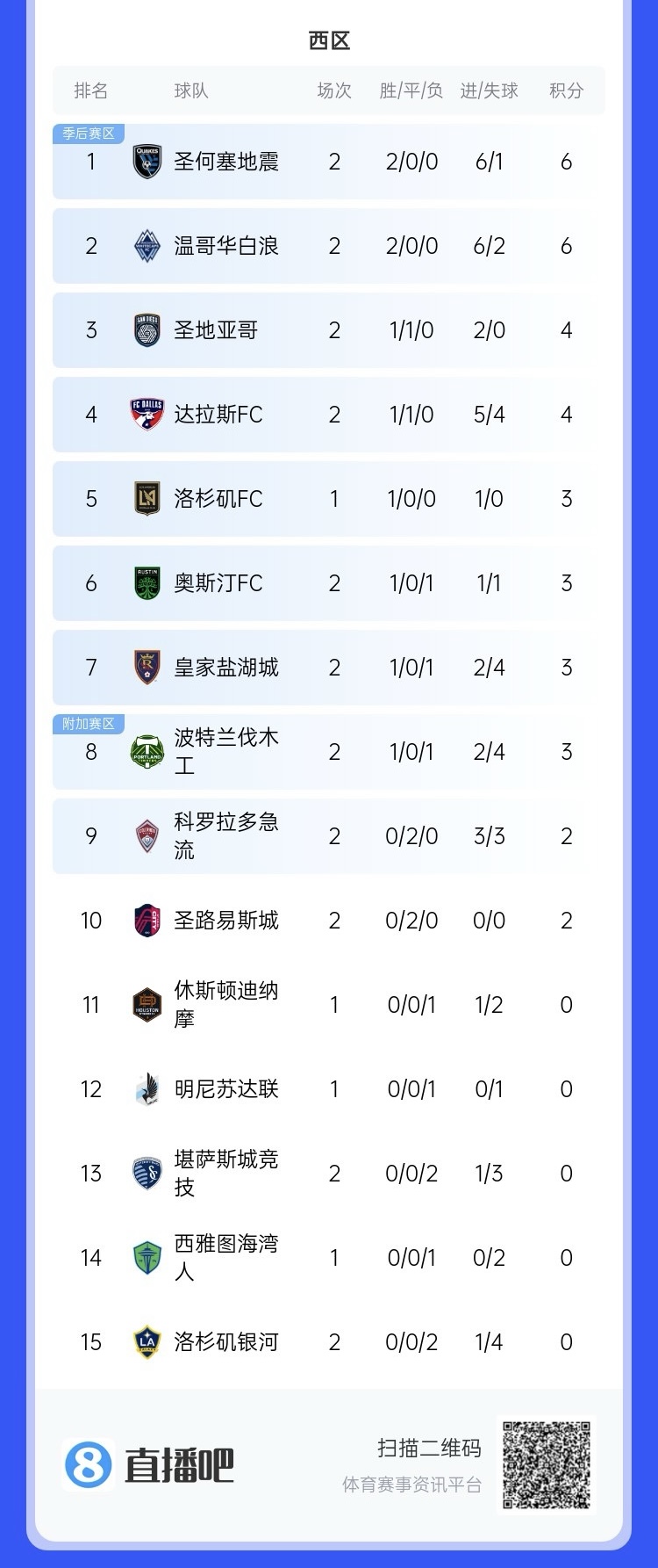  兩連??！上賽季美職聯(lián)總冠軍洛杉磯銀河再輸球，暫跌至西區倒一