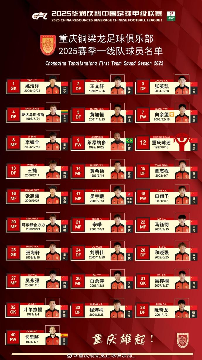  重慶銅梁龍2025賽季一線(xiàn)隊名單：平均23.7歲，重慶球員占比29.6%