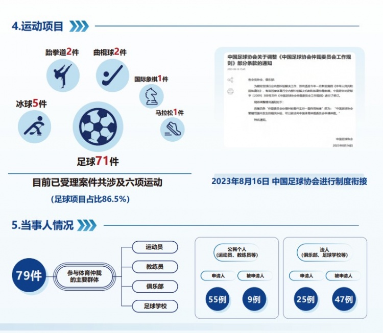  中國體育仲裁委員會(huì )公布年度報告，足球項目案件71件占比86.5%