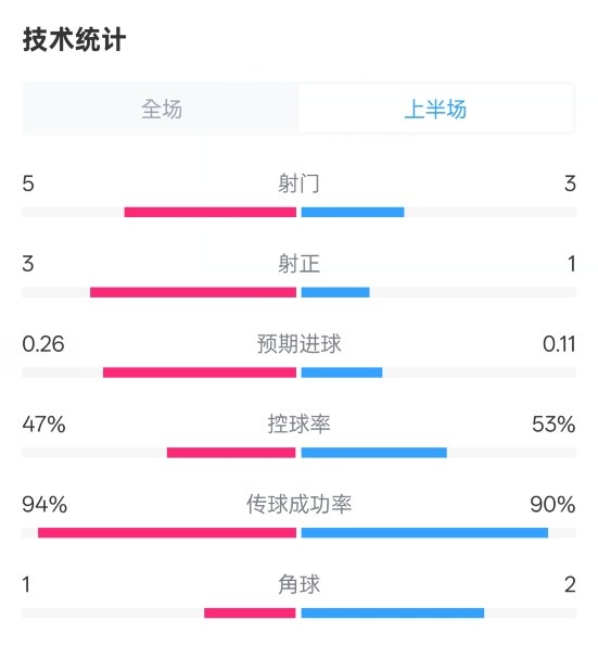  皇馬半場(chǎng)1-1馬競數據：射門(mén)5-3，射正3-1，控球率47%-53%