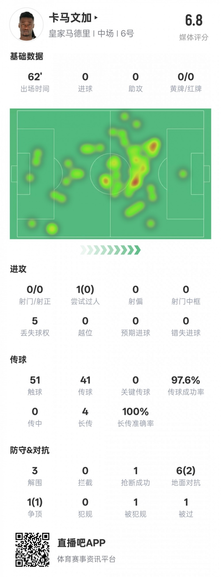  卡馬文加本場(chǎng)數據：傳球成功率97.6%&3解圍1搶斷，評分6.8