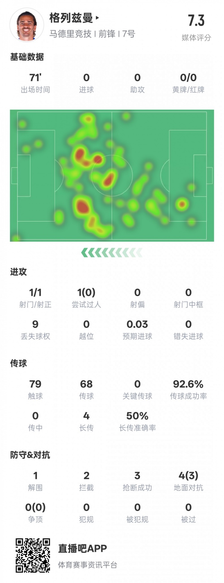  鋒衛？格列茲曼本場(chǎng)數據：1解圍2攔截3搶斷，評分7.3