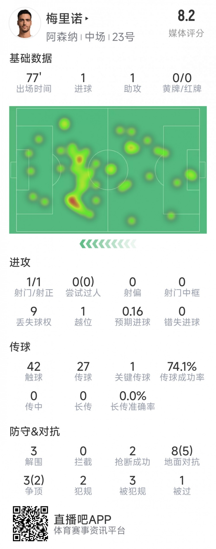  梅里諾本場(chǎng)數據：1球1助攻，1次射門(mén)，3解圍，2搶斷，評分8.2分