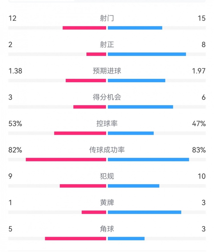  阿森納7-1埃因霍溫數據：槍手8次射正打進(jìn)7球，預期進(jìn)球1.97