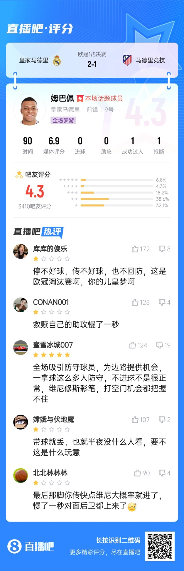  全場(chǎng)夢(mèng)游！吧友給姆巴佩打4.3分：救贖助攻慢一秒 傳不好球不回防