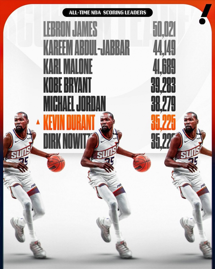  這個(gè)榜單也有我！杜蘭特生涯總得分超諾維茨基 上升至NBA歷史第六