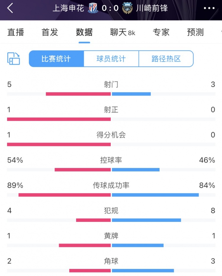  申花vs川崎半場(chǎng)數據：幾乎勢均力敵，射門(mén)5比3、射正1比0