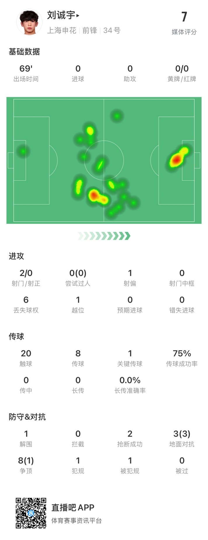  18歲劉誠宇首次先發(fā)數據：2射0正，1次關(guān)鍵傳球，獲評7分