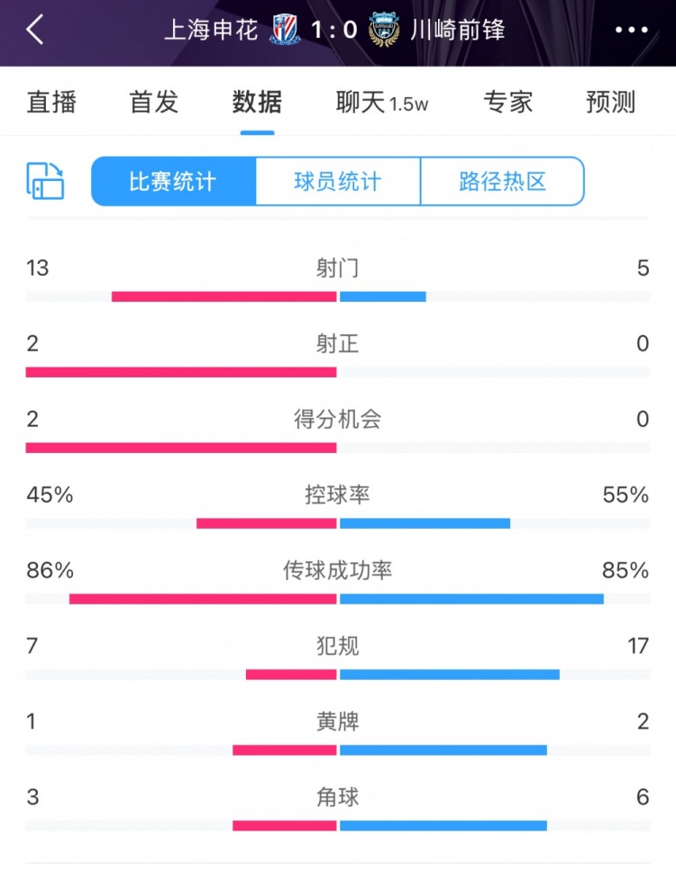  全場(chǎng)數據：申花表現不俗壓過(guò)川崎，射門(mén)13比5、射正2比0均占優(yōu)