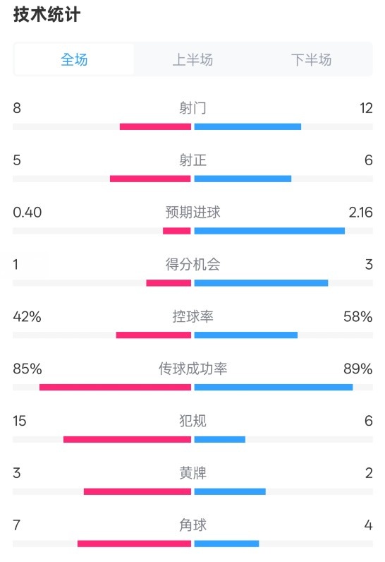  費耶諾德0-2國米數據：射門(mén)8-12，射正5-6，控球率42%-58%
