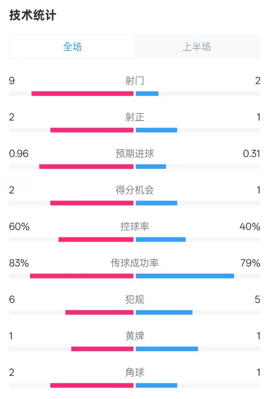  拜仁半場(chǎng)1-0藥廠(chǎng)數據：射門(mén)9-2，射正2-1，控球率60%-40%