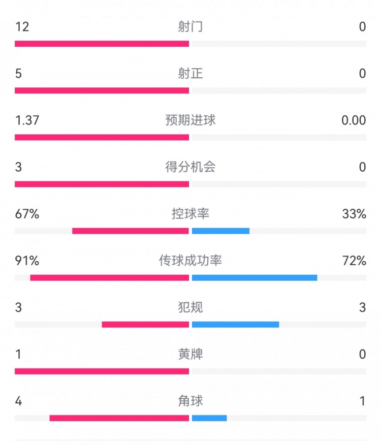  攻防戰！巴黎0-0利物浦半場(chǎng)：巴黎12射5正3次得分機會(huì )，紅軍0射門(mén)