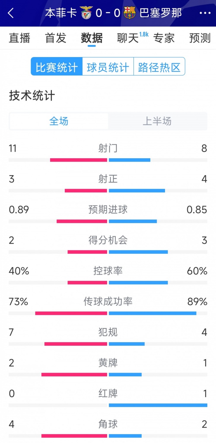  十人作戰，巴薩vs本菲卡半場(chǎng)數據：射門(mén)8-11，射正4-3
