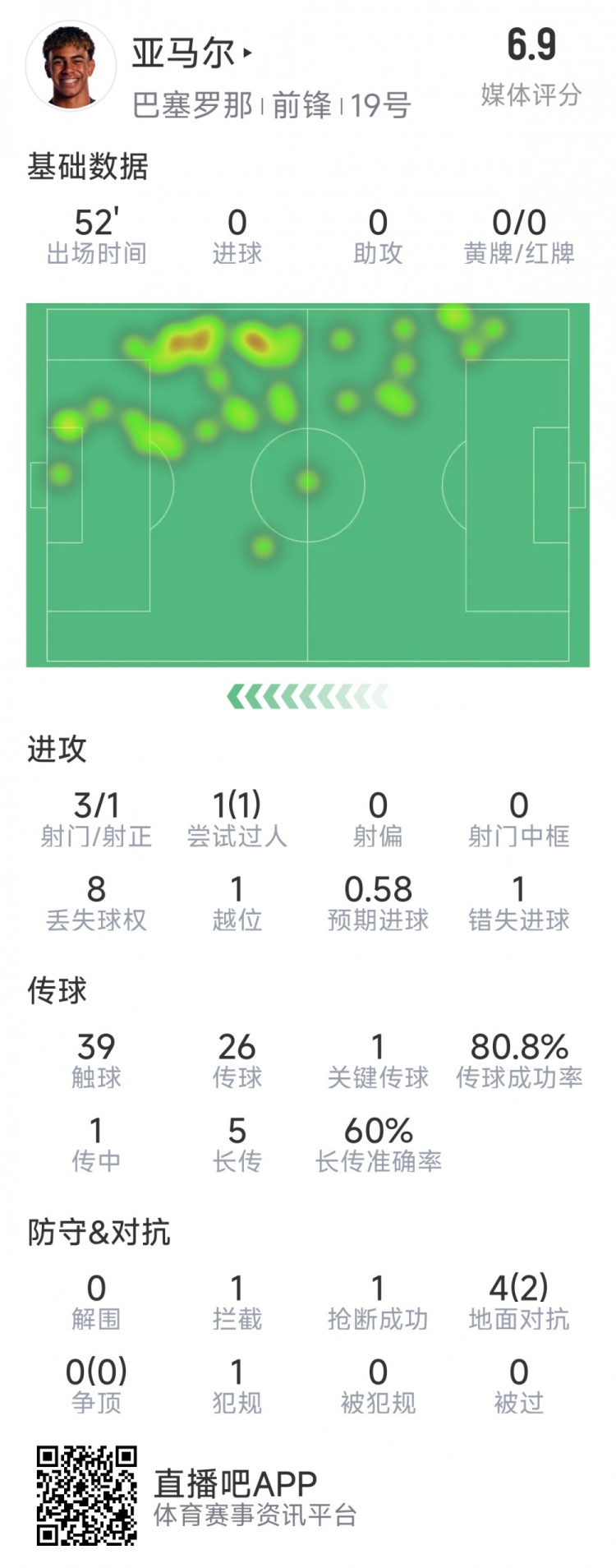  亞馬爾本場(chǎng)數據：3射1正，1次過(guò)人，1次錯失良機，評分6.9分