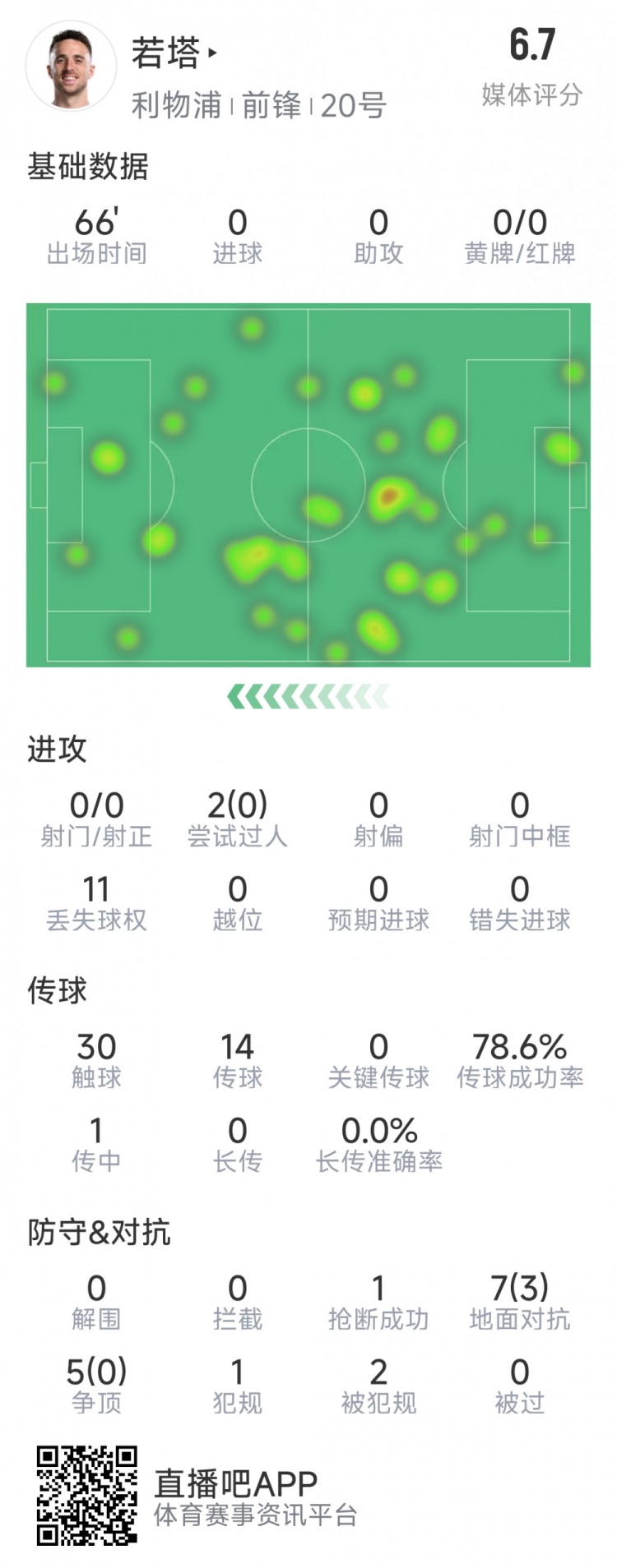  若塔本場(chǎng)數據：0射門(mén)，12次對抗僅3次成功，1次搶斷，評分6.7分