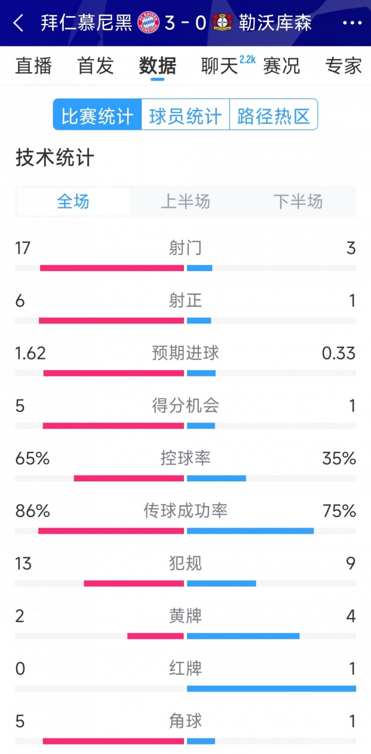  碾壓！拜仁3-0勒沃庫森全場(chǎng)數據：射門(mén)17-3，射正6-1