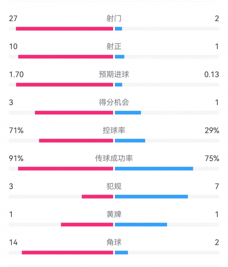  這就是足球！巴黎0-1利物浦：巴黎27射14角球無(wú)果，紅軍2射1進(jìn)球
