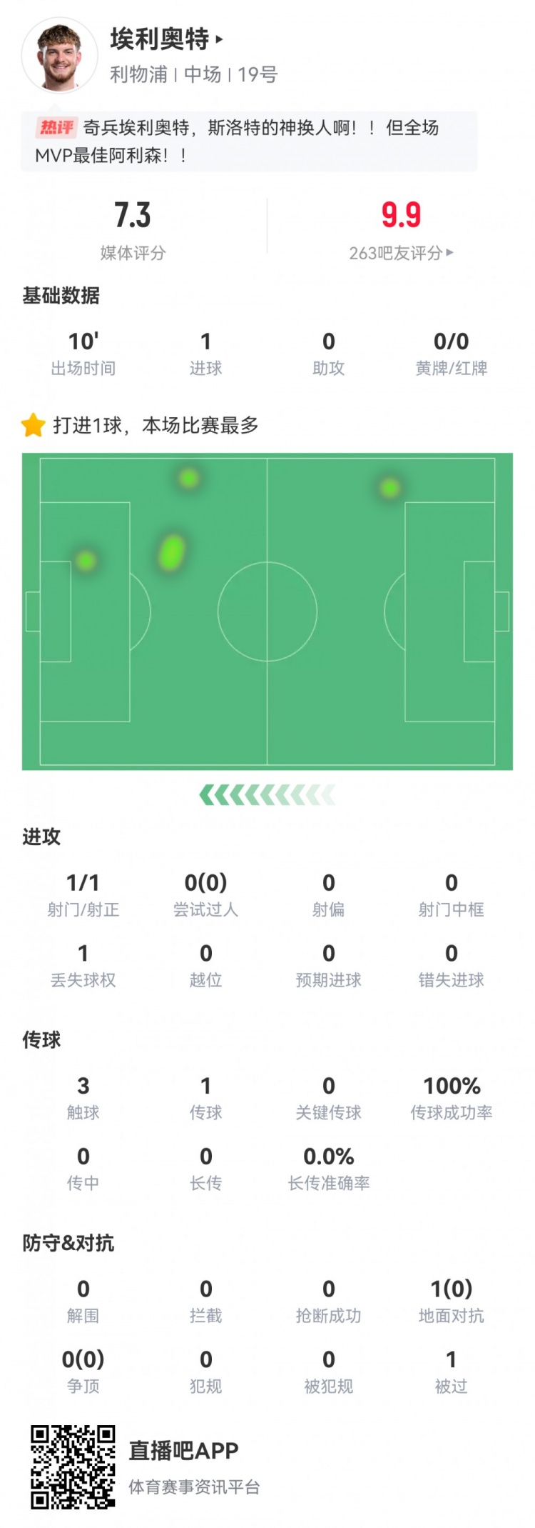  神兵天降！埃利奧特數據：替補10分鐘，首次觸球即絕殺，評分7.3