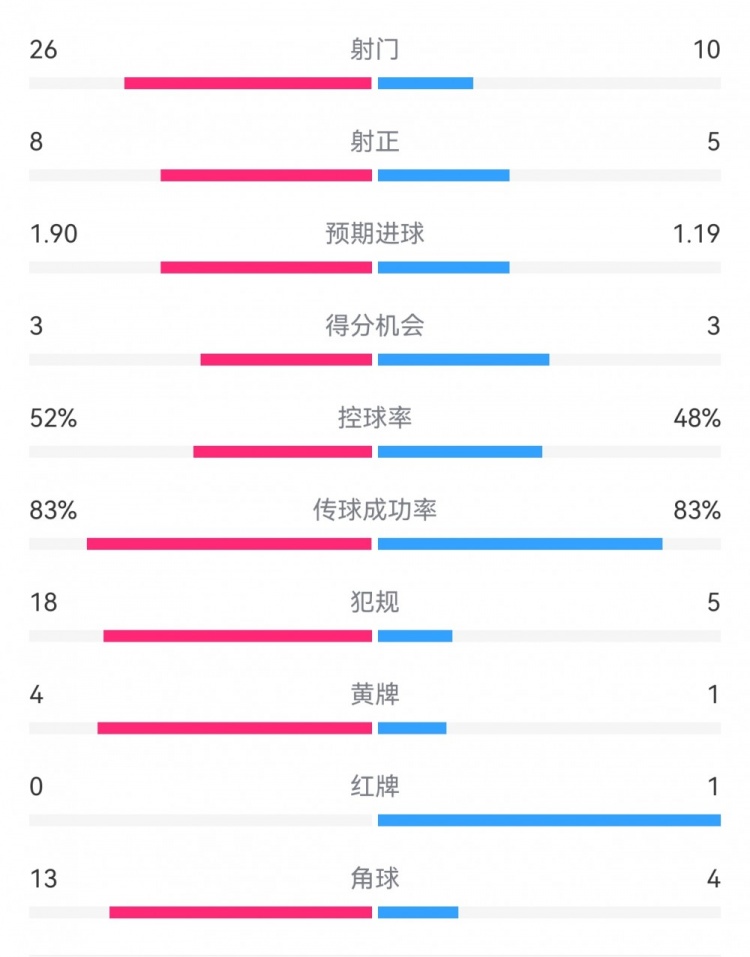  十人巴薩1-0本菲卡：射門(mén)10-26，射正5-8，犯規5-18，角球4-13